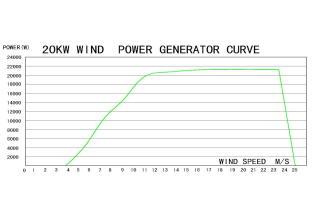 Wind turbine performance curves and efficiency data