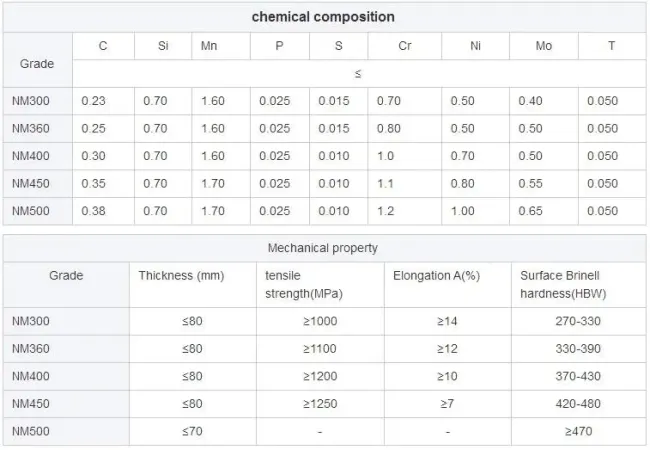 Valin Puyang Xingcheng Nm400 Nm450 Nm500 Nm550 High Hardness Wear Resistant Steel Plate Q690d Q690e S420n S690ql Alloy High Strength Steel Plate in Stock
