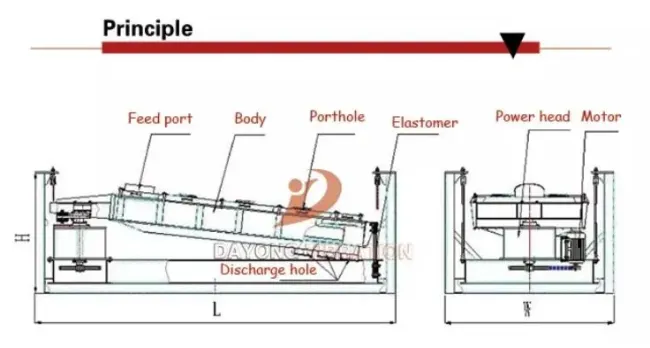 Linear Gyratory Vibrating Screen for Fertilizer Compost