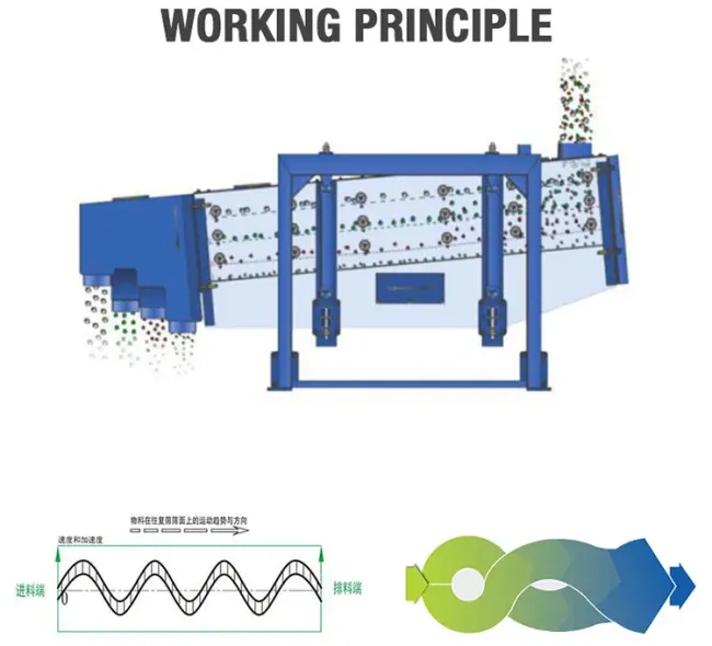 Gyratory Vibro Sifter Silica Sand Vibrating Screening