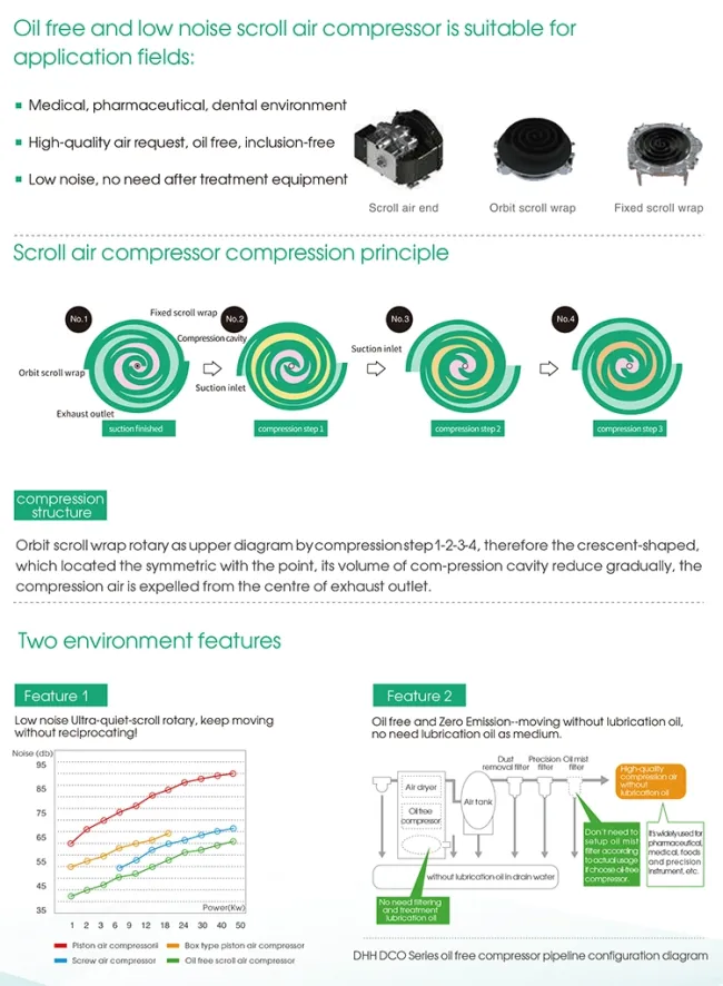 30kw German Technology Silent Belt Drive Energy Saving 100% Oil-Free Scroll Air Compressor