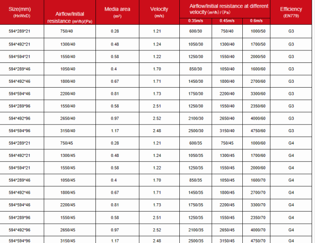 Technical specifications of panel air filter