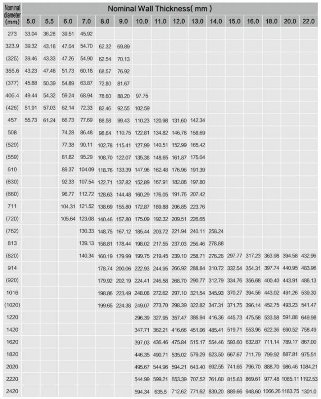 Spiral steel pipe specifications and weight table