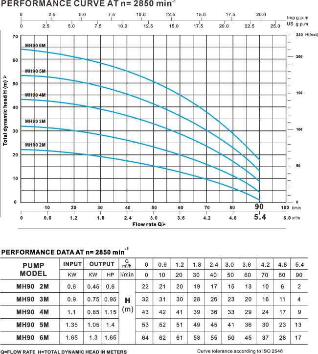 multistage pump