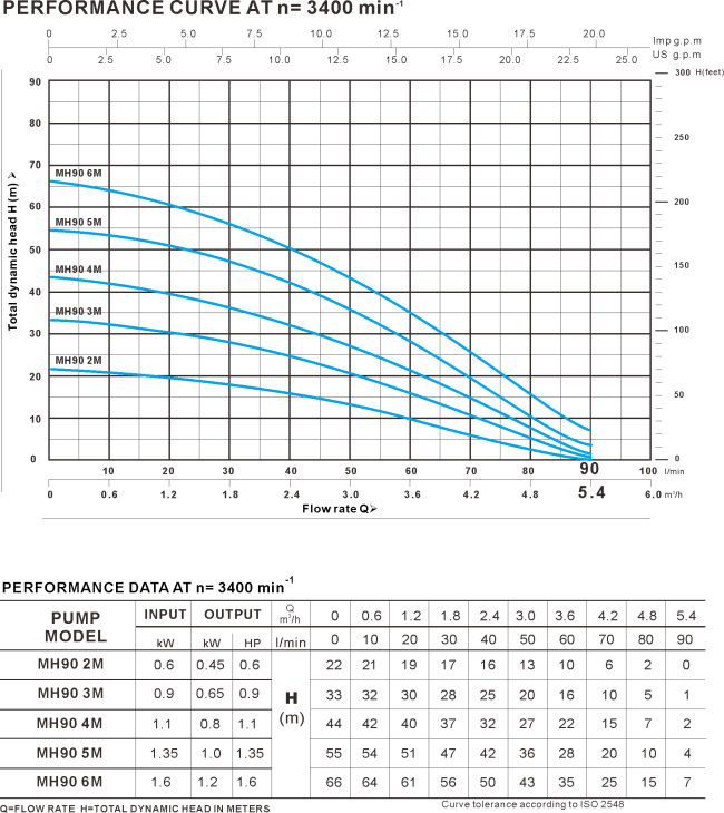 multistage pump