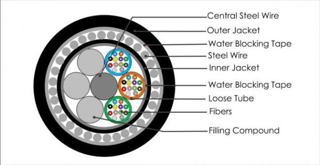 Outdoor Fiber Optical Cable Steel Wire Armored GYTS33 Submarine Underwater Cable 0