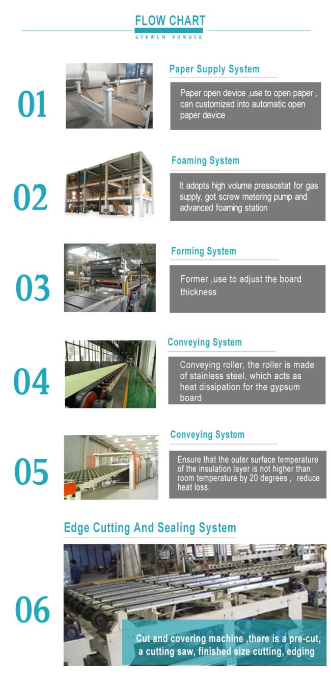 gypsum board paper faced production line
