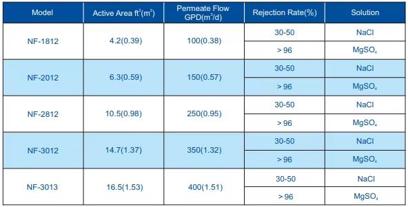 Residential RO membrane specifications and performance chart