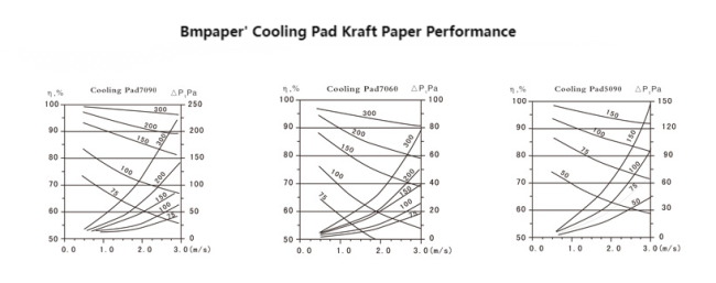 Cooling Pad Brown Kraft Paper 70gsm 80gsm 90gsm 100gsm High Wet Strength Paper Roll Cooling Pad Brown Kraft Paper 70gsm 80gsm 90gsm 100gsm High Wet Strength Paper Roll
