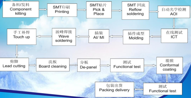 PCBA Assembly Process Flow Diagram