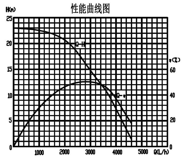OWP-BL43-200 Electric Coolant Pump Performance Curve