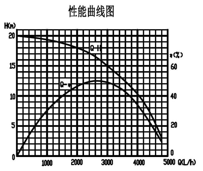 Flow rate versus head pressure performance curve for OWPD240LT-24-F50 pump