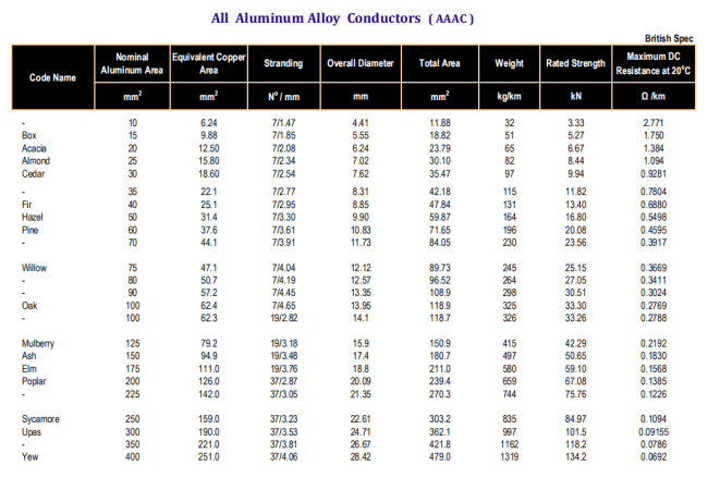 AAAC conductor