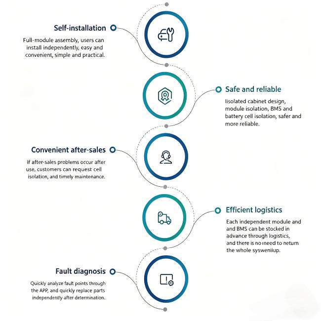 Comprehensive after-sales support and warranty