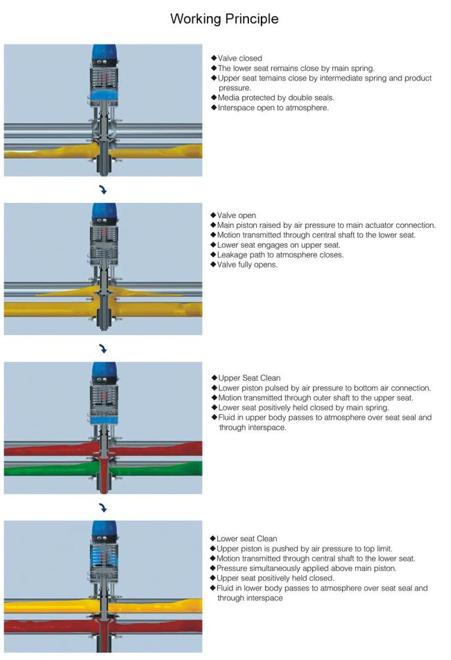 Donjoy Double Seat Mixproof Valves Manifold