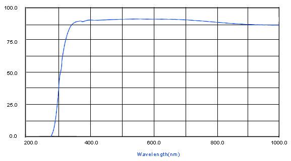 High Temperature Borosilicate Glass Belong to Float Series