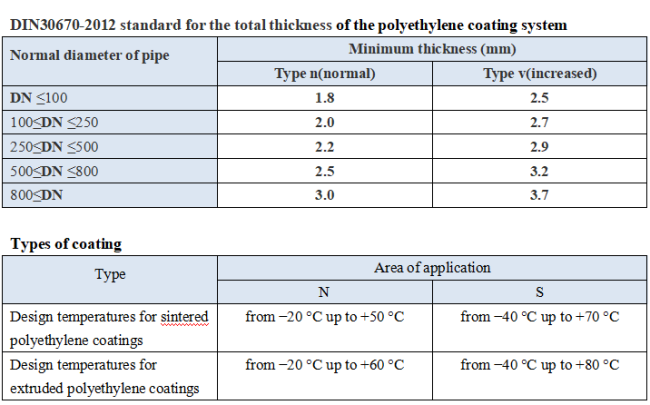DIN 30670 PSL2 X46 DN400 Anti-corrosion 3LPE coating plastic coated steel pipe