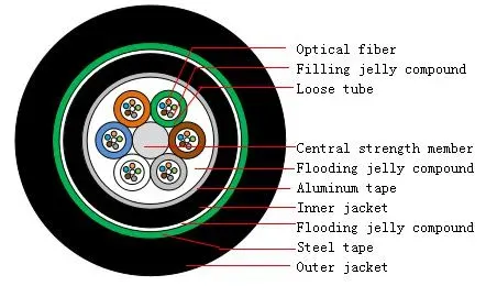 Outdoor Armored Cable Gyfta53 48b1.3 for Direct Burial
