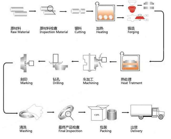 Titanium blind flange manufacturing process