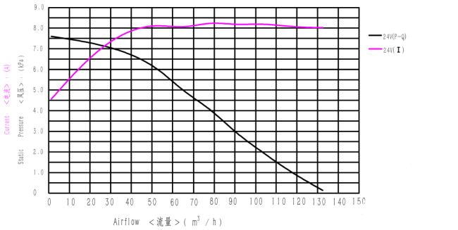 BRUSHLESS DC BLOWER PERFORMANCE CURVE