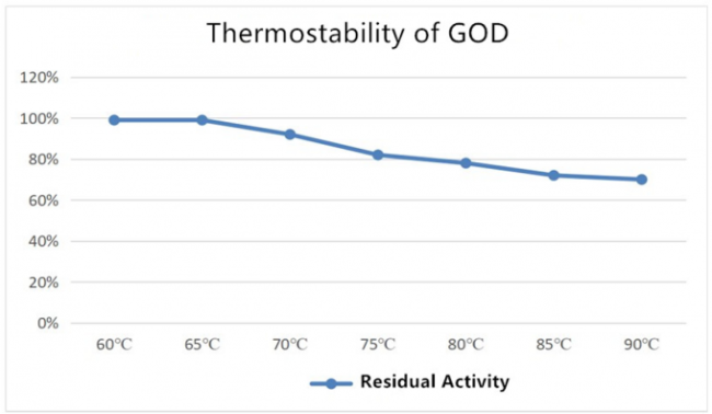 Thermostable GOD Glucose Oxidase Powder For Livestocks 2000U 4