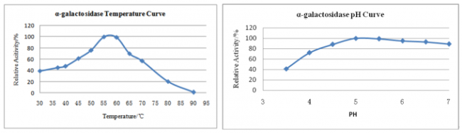 2000U Alpha 1 Galactosidase Powder For Livestocks Feed And Premix 1