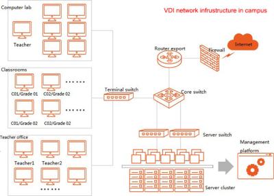 China Template Creates 30 Desktops In 5 Second Cluster And Application Load Balance Virtual Desktop Infrastructure for sale