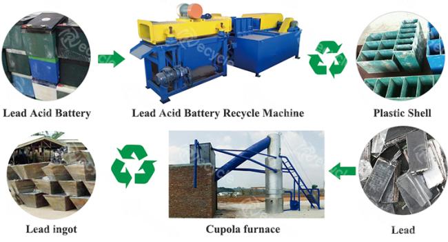 Car Lead Acid Battery Crushing And Separation Recycling Machine