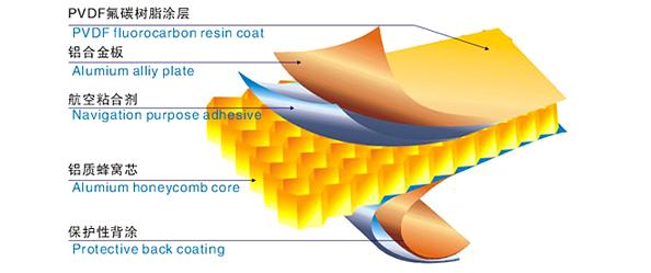 PVDF powder coated Aluminium Honeycomb Panel