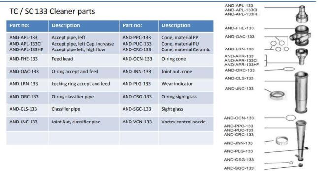Tc/Sc 133 Paper Pulp Centriffler Removal Contaminants