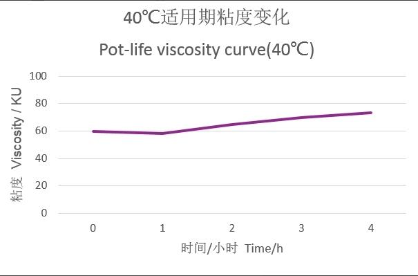 Viscosity of Waterborne Hydroxyl Acrylic Resin WL-AD3945