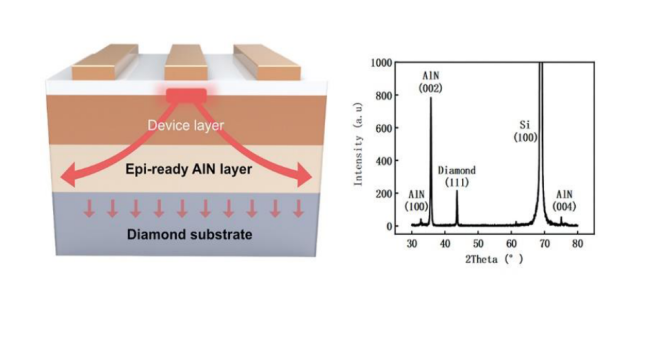 GaN on Diamond and Dimond on GaN wafer by epitaxial HEMT and bonding 0