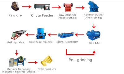 China Gravity Separation Plant Ball Mill Concentrator Ore Dressing Equipment for sale