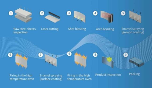 Manufacturing process of glass lined steel tanks