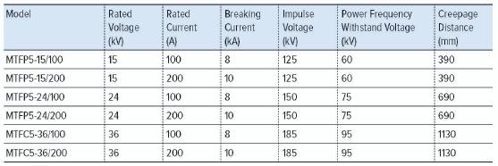 MTFP5 Series Fuse Cutout specification MTFP5 Series Fuse Cutout specification