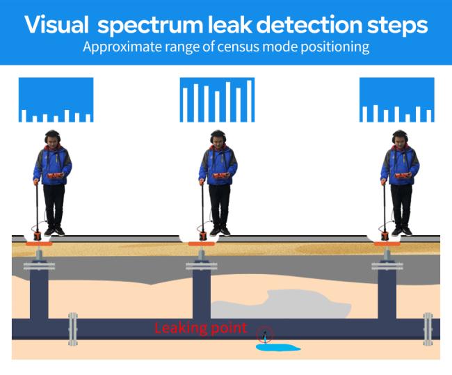 Outdoor Pipe Leakage Detector 5m Depth Pqwt-L6000 Plumbing Service Equipment