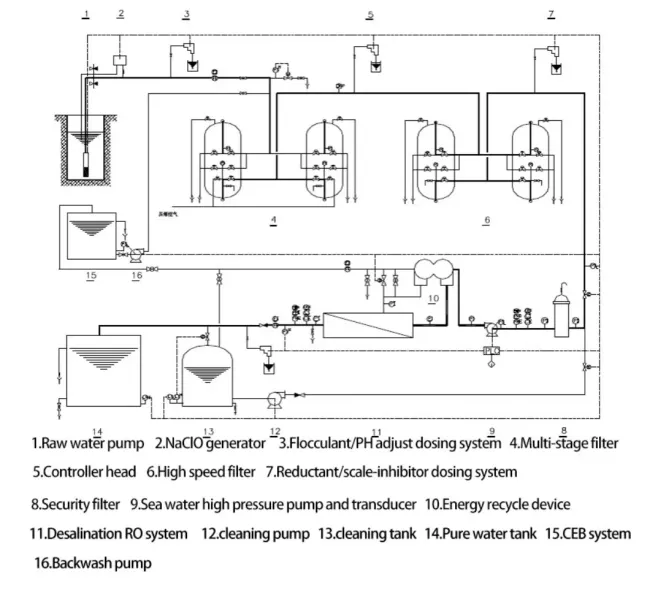 High Recovery Seawater Desalination Machine for Industrial Applications