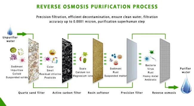 50m3/H Ultrafiltration (UF) Water Purification Systems