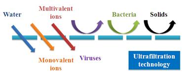 Ultrafiltration membrane
