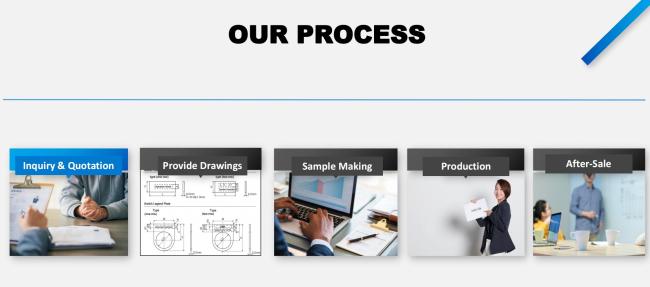 5-step custom membrane switch order workflow diagram covering inquiry to after-sales service