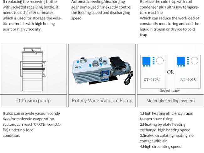 SS304 Ethanol CBD Hemp Oil Molecular Distillation Kit
