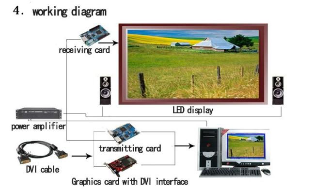 LED display installation step 3