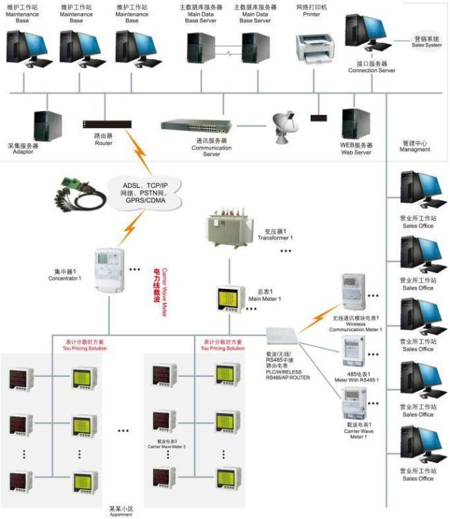 LCD/LED Display Three Phase /Single Phase Intelligent Digital Current Meter Multi-Function Digital Panel Meter Smart Power Meter