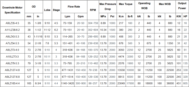 All Metal Downhole Motor product availability information