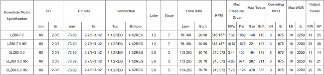60mm Downhole Motor availability and specifications