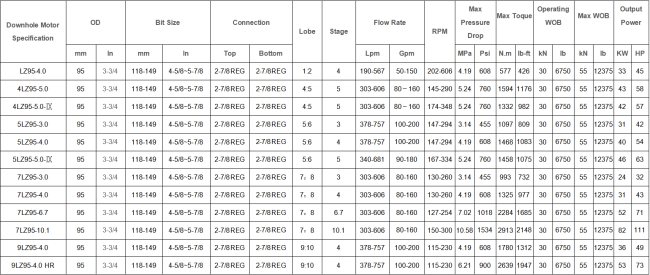 95mm Downhole Motor availability information