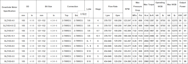 105mm Downhole Motor availability information