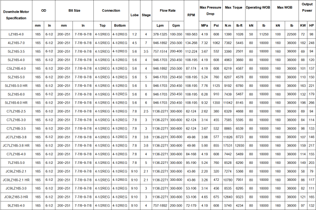 165mm Downhole Motor availability status