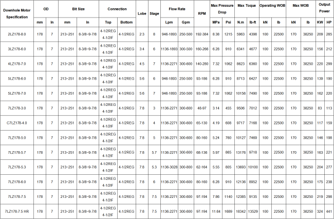 178mm Downhole Motor availability status