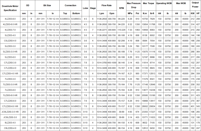 203mm Downhole Motor product availability chart
